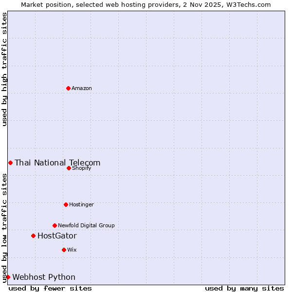 Market position of HostGator vs. Thai National Telecom vs. Webhost Python