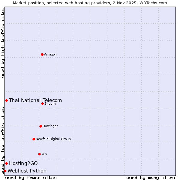 Market position of Thai National Telecom vs. Hosting2GO vs. Webhost Python