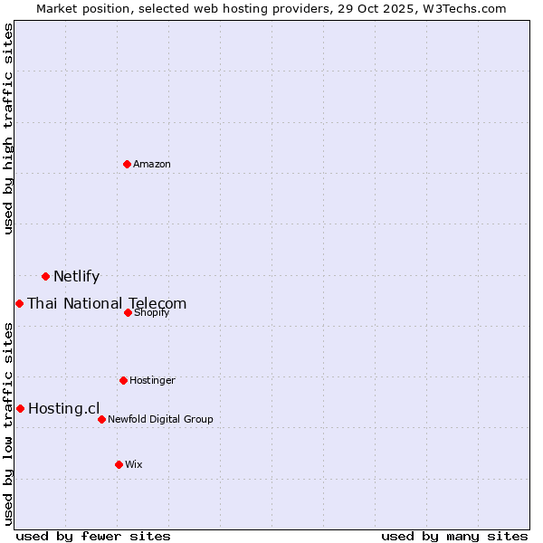 Market position of Netlify vs. Hosting.cl vs. Thai National Telecom