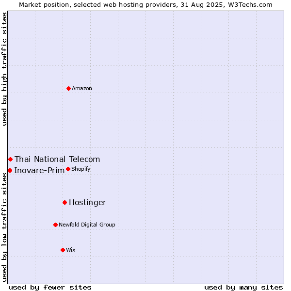 Market position of Hostinger vs. Thai National Telecom vs. Inovare-Prim