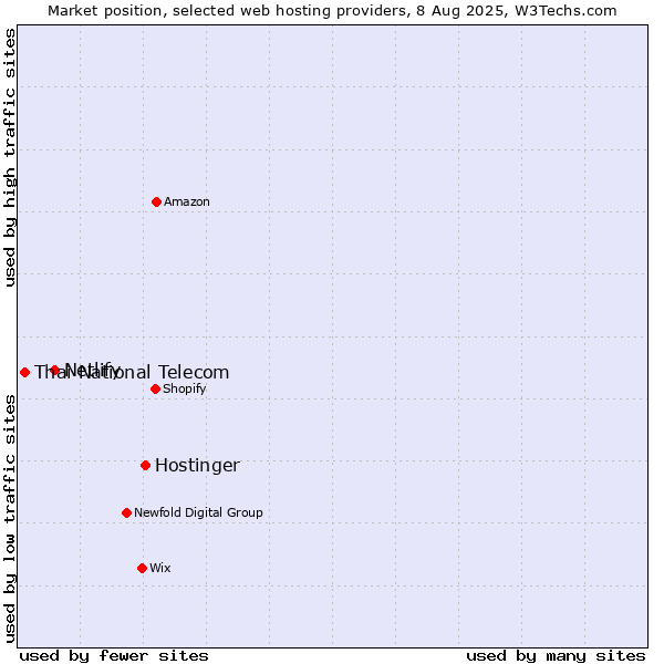 Market position of Hostinger vs. Netlify vs. Thai National Telecom
