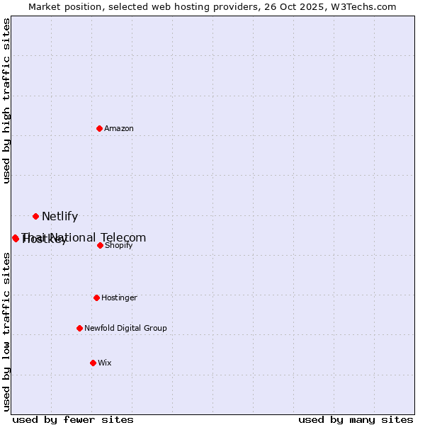 Market position of Netlify vs. Hostkey vs. Thai National Telecom
