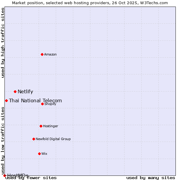 Market position of Netlify vs. Thai National Telecom vs. HostMDs
