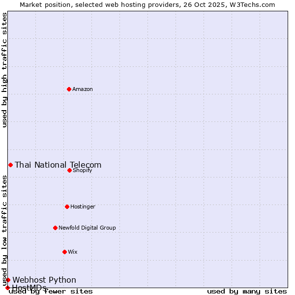 Market position of Thai National Telecom vs. Webhost Python vs. HostMDs