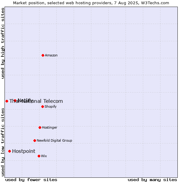 Market position of Netlify vs. Hostpoint vs. Thai National Telecom