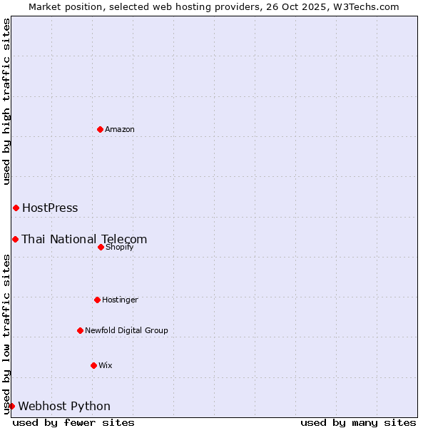 Market position of HostPress vs. Thai National Telecom vs. Webhost Python