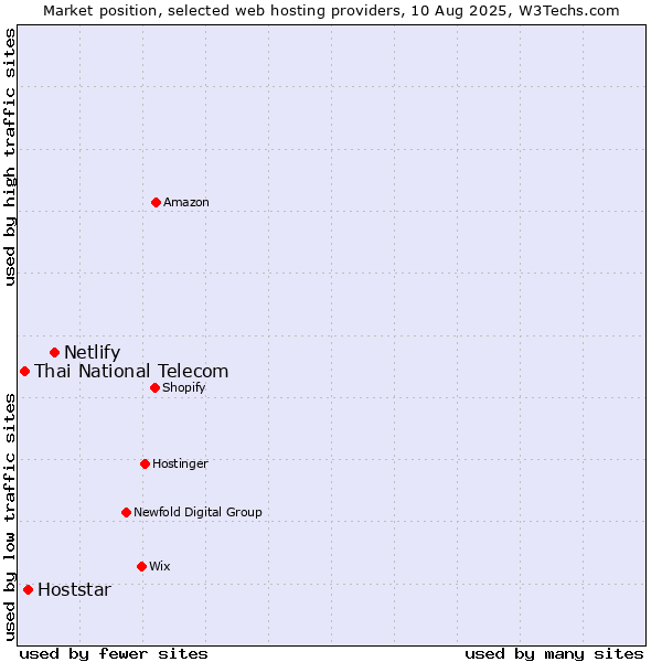 Market position of Netlify vs. Hoststar vs. Thai National Telecom
