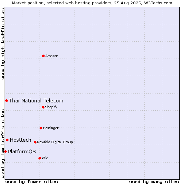 Market position of Hosttech vs. Thai National Telecom vs. PlatformOS