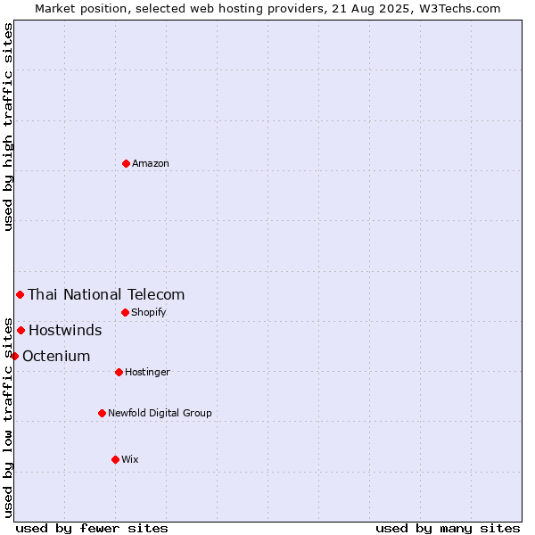 Market position of Hostwinds vs. Thai National Telecom vs. Octenium