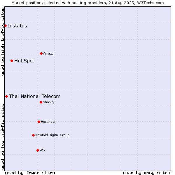 Market position of HubSpot vs. Thai National Telecom vs. Instatus