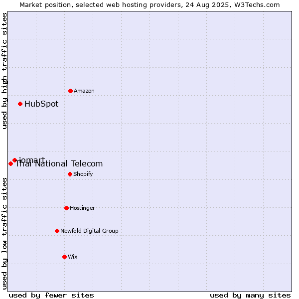 Market position of HubSpot vs. iomart vs. Thai National Telecom