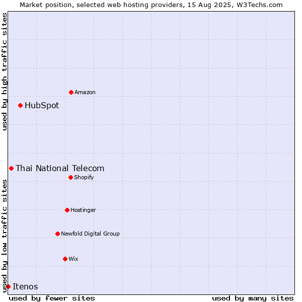 Market position of HubSpot vs. Thai National Telecom vs. Itenos
