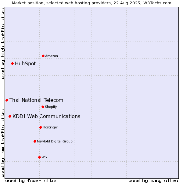 Market position of HubSpot vs. KDDI Web Communications vs. Thai National Telecom