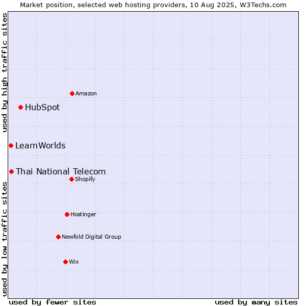 Market position of HubSpot vs. Thai National Telecom vs. LearnWorlds