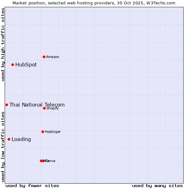 Market position of HubSpot vs. Loading vs. Thai National Telecom