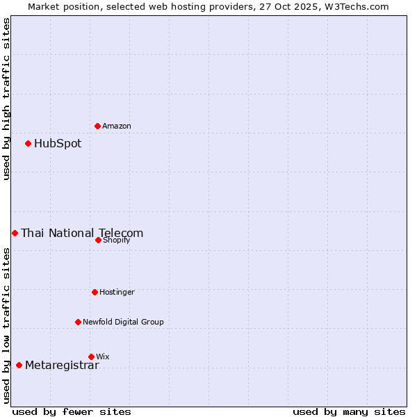 Market position of HubSpot vs. Metaregistrar vs. Thai National Telecom