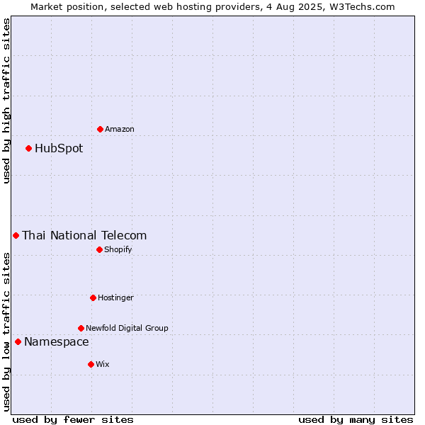 Market position of HubSpot vs. Namespace vs. Thai National Telecom