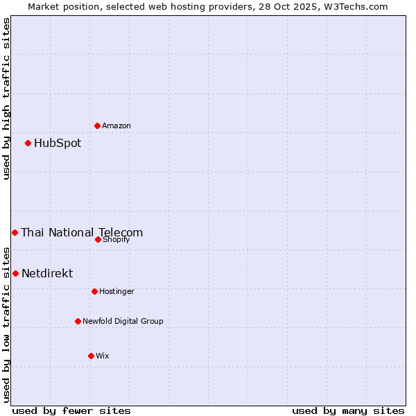 Market position of HubSpot vs. Netdirekt vs. Thai National Telecom