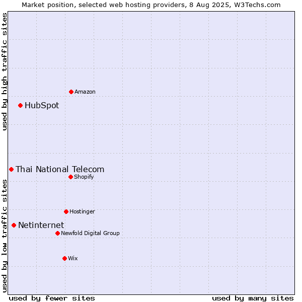 Market position of HubSpot vs. Netinternet vs. Thai National Telecom