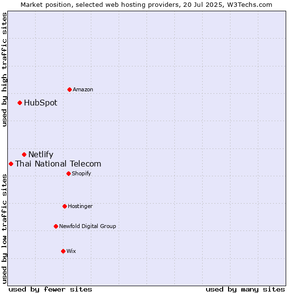 Market position of Netlify vs. HubSpot vs. Thai National Telecom