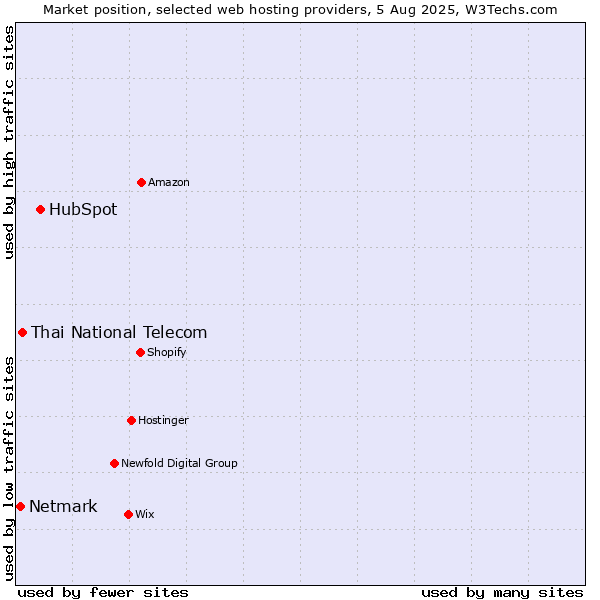 Market position of HubSpot vs. Thai National Telecom vs. Netmark