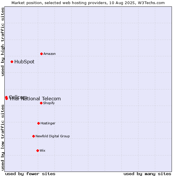 Market position of HubSpot vs. Thai National Telecom vs. Cellcom