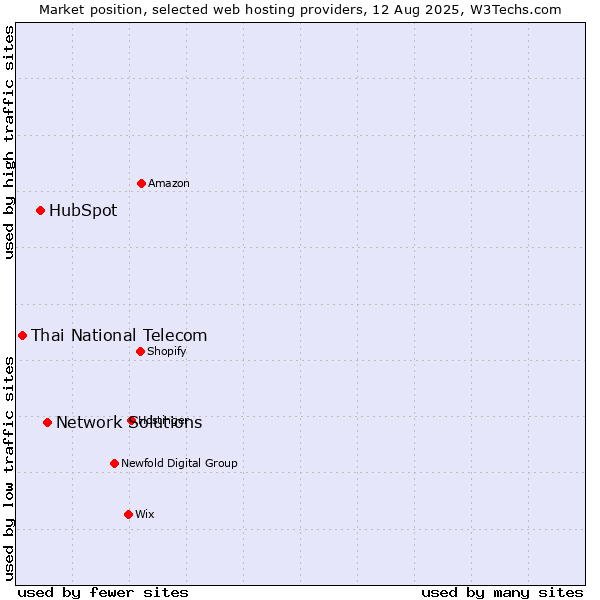 Market position of Network Solutions vs. HubSpot vs. Thai National Telecom