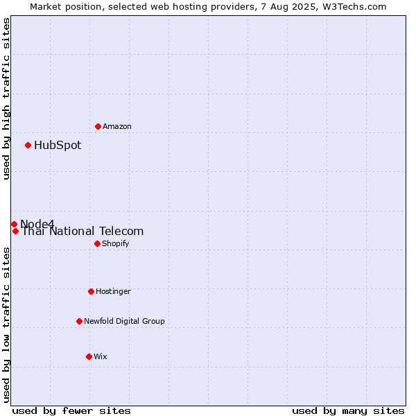 Market position of HubSpot vs. Thai National Telecom vs. Node4