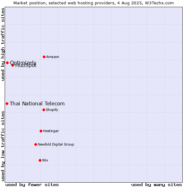 Market position of HubSpot vs. Optimizely vs. Thai National Telecom