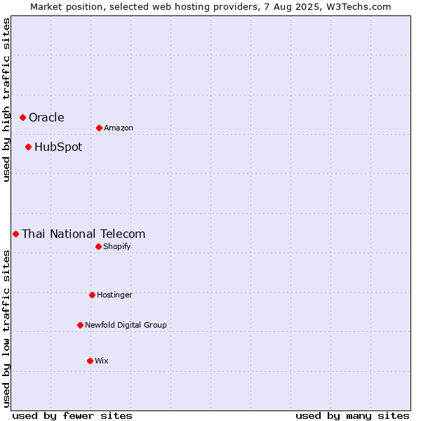 Market position of HubSpot vs. Oracle vs. Thai National Telecom
