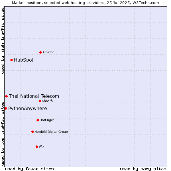 Market position of HubSpot vs. Thai National Telecom vs. PythonAnywhere