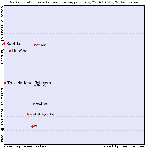 Market position of HubSpot vs. Thai National Telecom vs. Root.lu