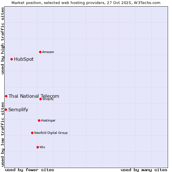 Market position of HubSpot vs. Thai National Telecom vs. Semplify
