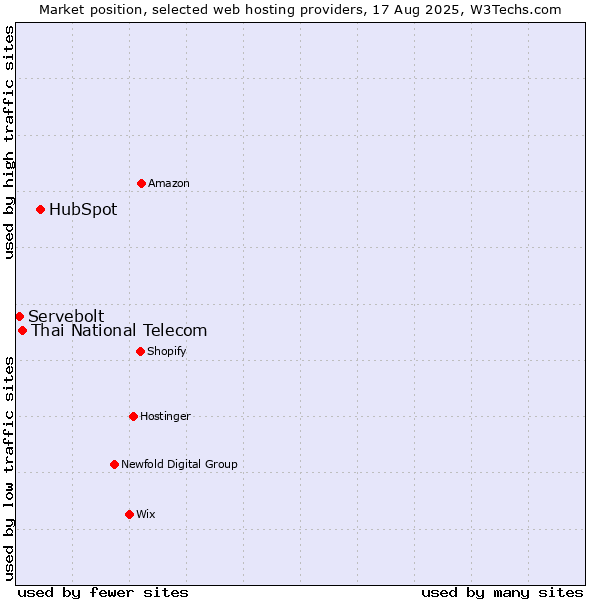 Market position of HubSpot vs. Thai National Telecom vs. Servebolt
