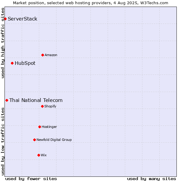 Market position of HubSpot vs. Thai National Telecom vs. ServerStack