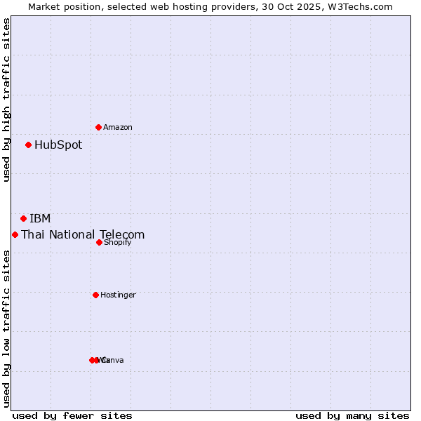 Market position of HubSpot vs. IBM vs. Thai National Telecom