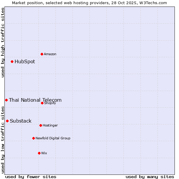 Market position of HubSpot vs. Substack vs. Thai National Telecom