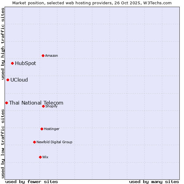 Market position of HubSpot vs. UCloud vs. Thai National Telecom