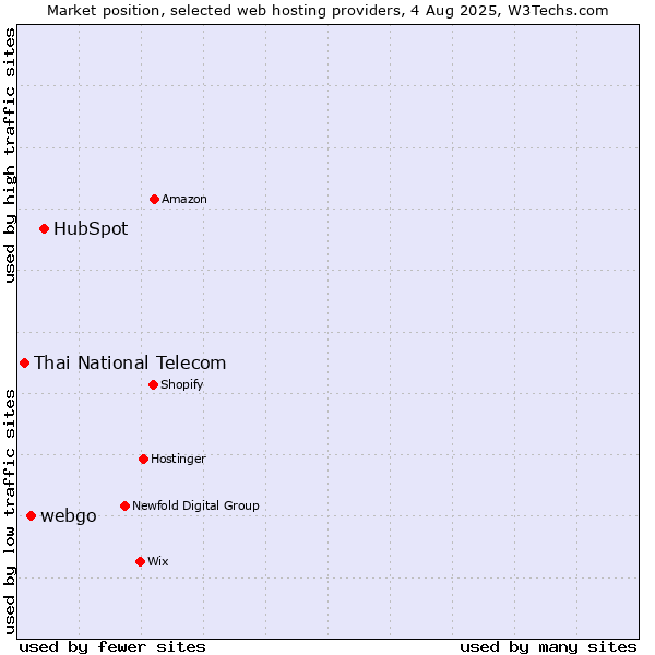 Market position of HubSpot vs. webgo vs. Thai National Telecom