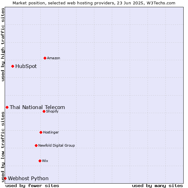 Market position of HubSpot vs. Thai National Telecom vs. Webhost Python