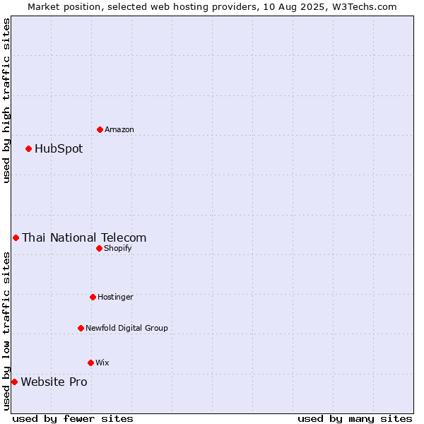 Market position of HubSpot vs. Thai National Telecom vs. Website Pro