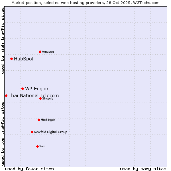 Market position of WP Engine vs. HubSpot vs. Thai National Telecom
