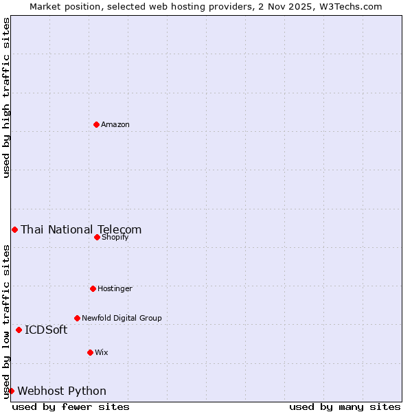 Market position of ICDSoft vs. Thai National Telecom vs. Webhost Python