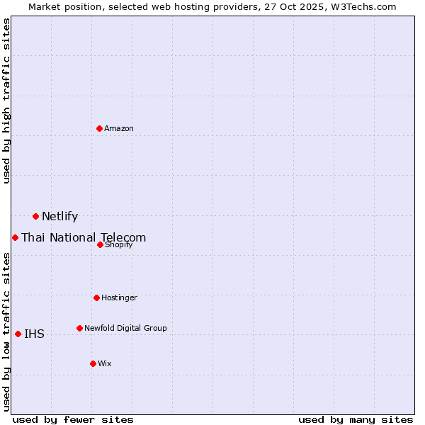 Market position of Netlify vs. IHS vs. Thai National Telecom