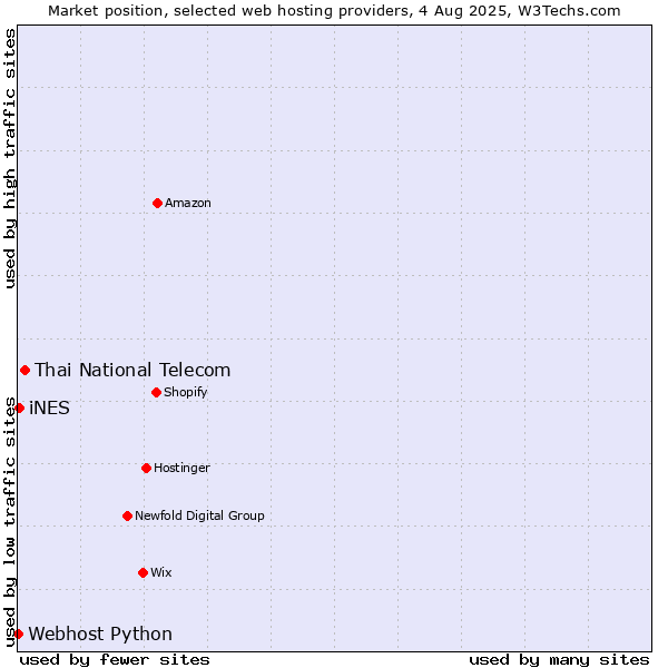Market position of Thai National Telecom vs. iNES vs. Webhost Python