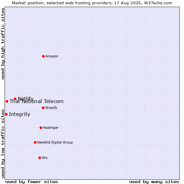 Market position of Netlify vs. Thai National Telecom vs. Integrity