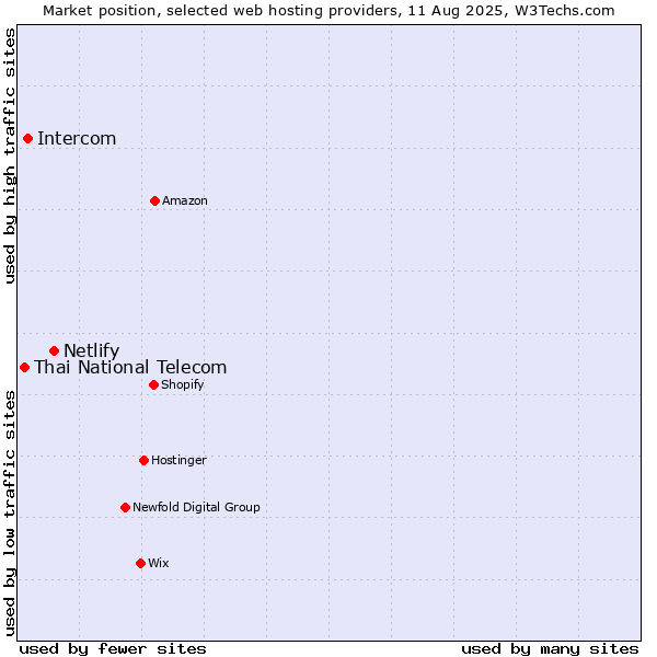Market position of Netlify vs. Intercom vs. Thai National Telecom