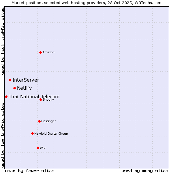 Market position of Netlify vs. InterServer vs. Thai National Telecom