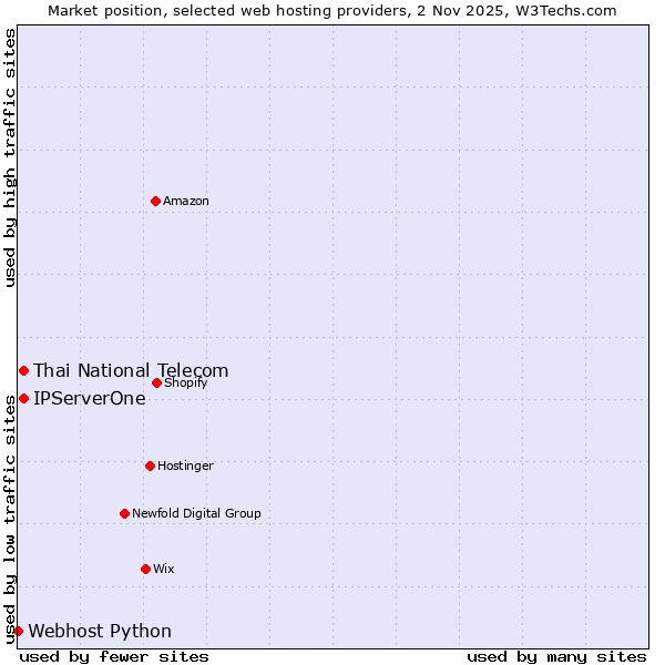 Market position of Thai National Telecom vs. IPServerOne vs. Webhost Python