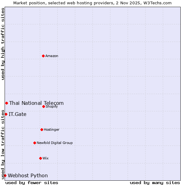 Market position of Thai National Telecom vs. IT.Gate vs. Webhost Python